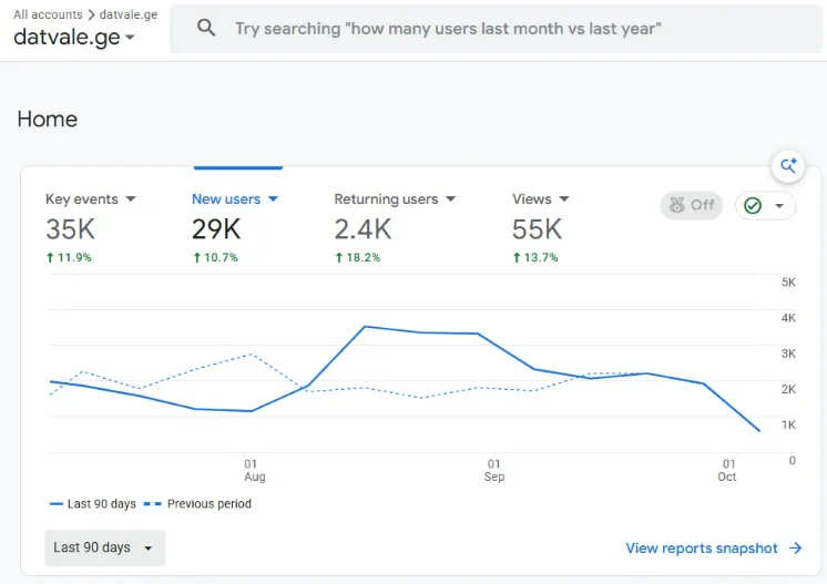 TurnkeyBE Google Analytics showing 35K key events