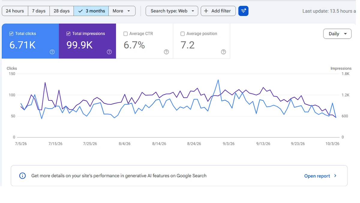 TurnkeyBE Google Search Console Data showing 6.72K clicks